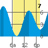 Barview Jetty tide chart for Friday, April 7, 2023