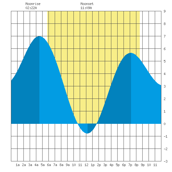 Barview Jetty tide chart for Thursday, May 11, 2023