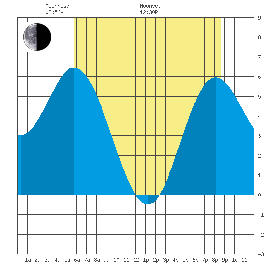 Barview Jetty tide chart for Friday, May 12, 2023