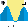 Barview Jetty tide chart for Friday, May 12, 2023