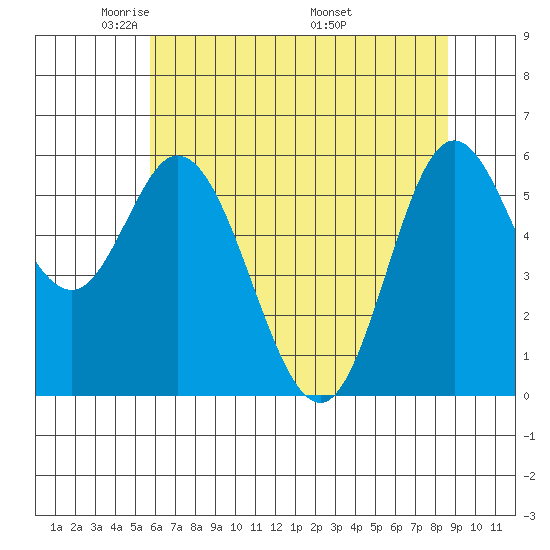 Barview Jetty tide chart for Saturday, May 13, 2023