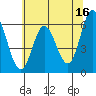 Barview Jetty tide chart for Tuesday, May 16, 2023