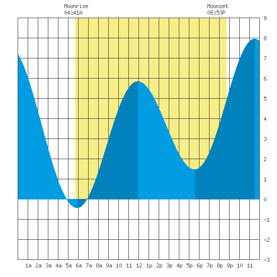 Barview Jetty tide chart for Wednesday, May 17, 2023