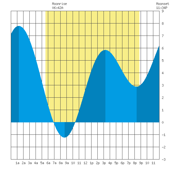 Barview Jetty tide chart for Sunday, May 21, 2023