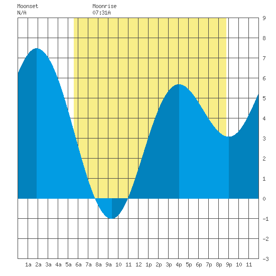 Barview Jetty tide chart for Monday, May 22, 2023