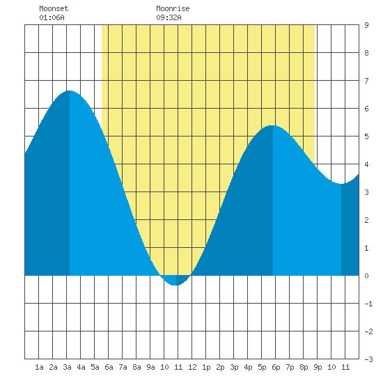 Barview Jetty tide chart for Wednesday, May 24, 2023
