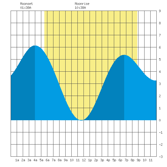 Barview Jetty tide chart for Thursday, May 25, 2023