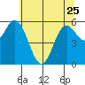 Barview Jetty tide chart for Thursday, May 25, 2023