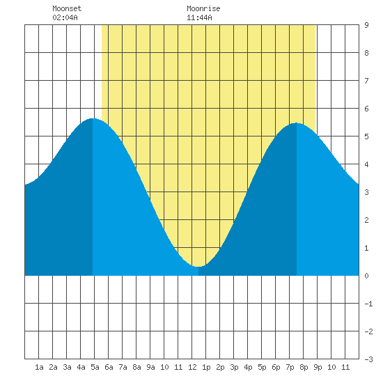 Barview Jetty tide chart for Friday, May 26, 2023