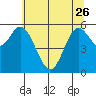 Barview Jetty tide chart for Friday, May 26, 2023