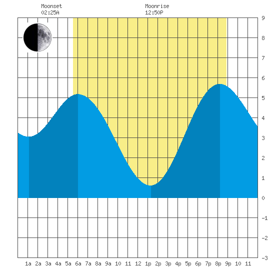 Barview Jetty tide chart for Saturday, May 27, 2023