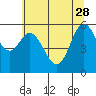 Barview Jetty tide chart for Sunday, May 28, 2023