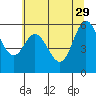 Barview Jetty tide chart for Monday, May 29, 2023