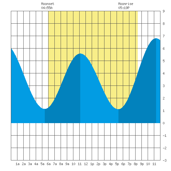 Barview Jetty tide chart for Tuesday, May 2, 2023