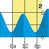 Barview Jetty tide chart for Tuesday, May 2, 2023