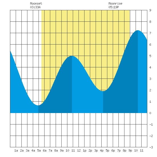 Barview Jetty tide chart for Wednesday, May 31, 2023