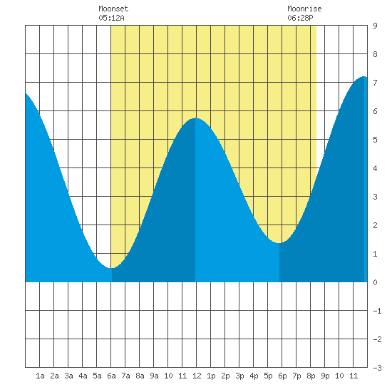 Barview Jetty tide chart for Wednesday, May 3, 2023