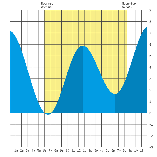 Barview Jetty tide chart for Thursday, May 4, 2023