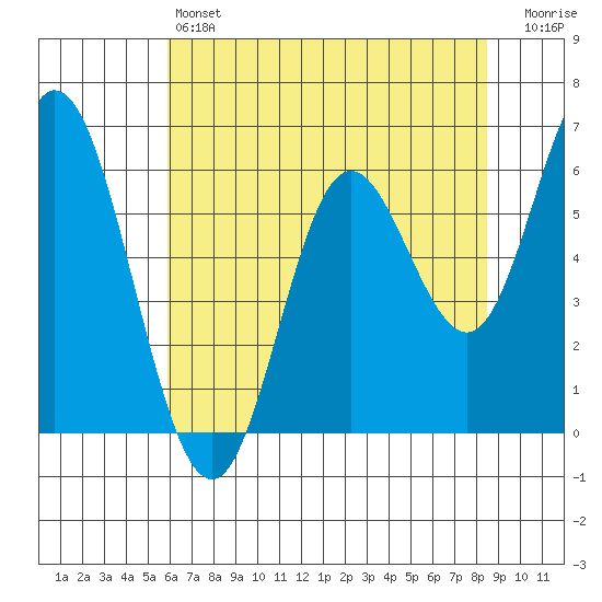 Barview Jetty tide chart for Saturday, May 6, 2023