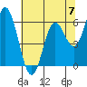 Barview Jetty tide chart for Sunday, May 7, 2023