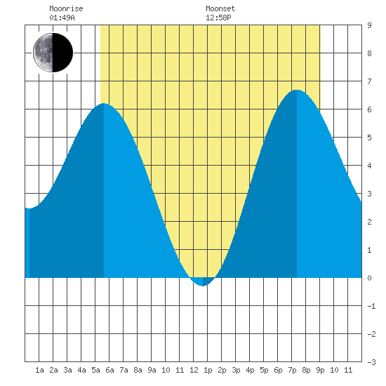 Barview Jetty tide chart for Saturday, June 10, 2023