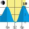 Barview Jetty tide chart for Saturday, June 10, 2023