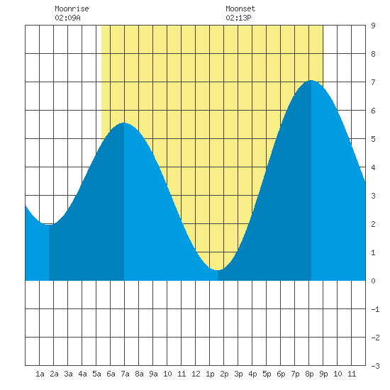 Barview Jetty tide chart for Sunday, June 11, 2023