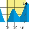 Barview Jetty tide chart for Wednesday, June 14, 2023