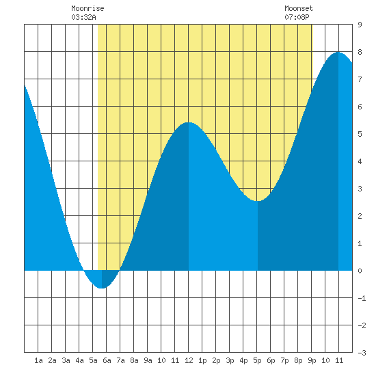 Barview Jetty tide chart for Thursday, June 15, 2023