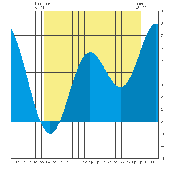 Barview Jetty tide chart for Friday, June 16, 2023