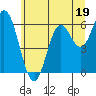 Barview Jetty tide chart for Monday, June 19, 2023