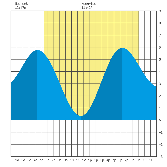 Barview Jetty tide chart for Saturday, June 24, 2023