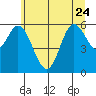Barview Jetty tide chart for Saturday, June 24, 2023