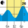 Barview Jetty tide chart for Monday, June 26, 2023