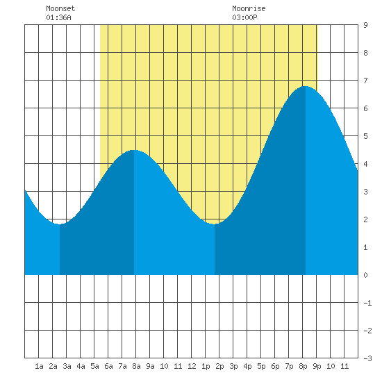 Barview Jetty tide chart for Tuesday, June 27, 2023