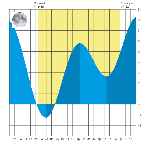 Barview Jetty tide chart for Saturday, June 3, 2023