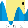 Barview Jetty tide chart for Tuesday, June 6, 2023