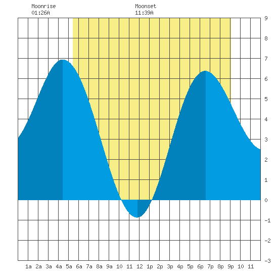 Barview Jetty tide chart for Friday, June 9, 2023