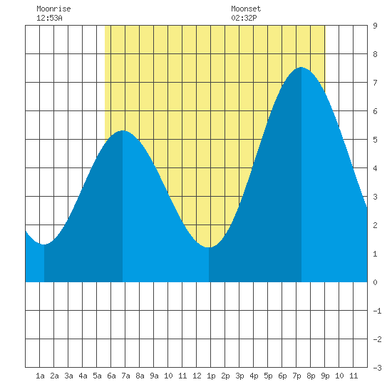 Barview Jetty tide chart for Monday, July 10, 2023
