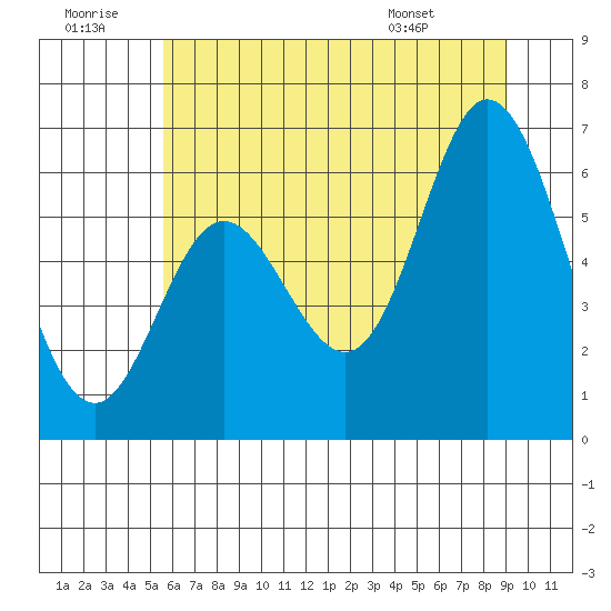 Barview Jetty tide chart for Tuesday, July 11, 2023