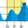 Barview Jetty tide chart for Wednesday, July 12, 2023