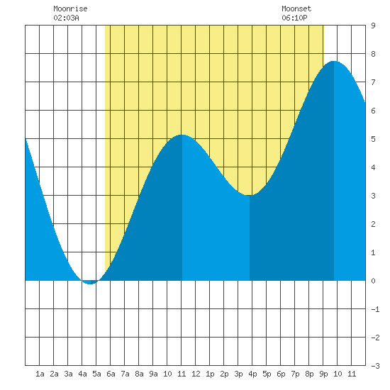 Barview Jetty tide chart for Thursday, July 13, 2023