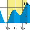 Barview Jetty tide chart for Thursday, July 13, 2023