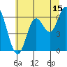 Barview Jetty tide chart for Saturday, July 15, 2023