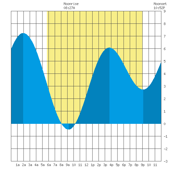 Barview Jetty tide chart for Thursday, July 20, 2023