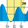Barview Jetty tide chart for Thursday, July 20, 2023