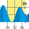 Barview Jetty tide chart for Friday, July 21, 2023