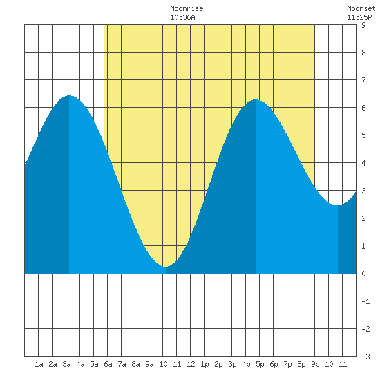 Barview Jetty tide chart for Saturday, July 22, 2023