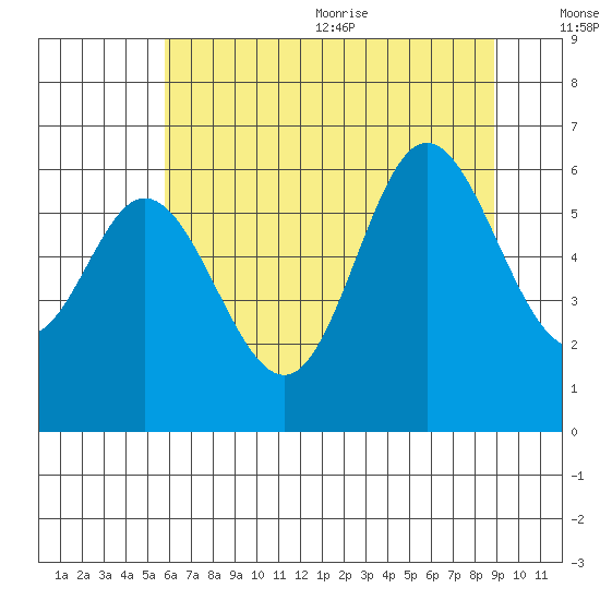 Barview Jetty tide chart for Monday, July 24, 2023