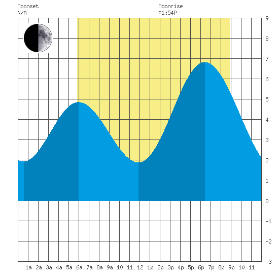 Barview Jetty tide chart for Tuesday, July 25, 2023